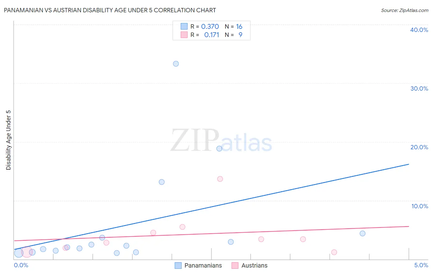 Panamanian vs Austrian Disability Age Under 5