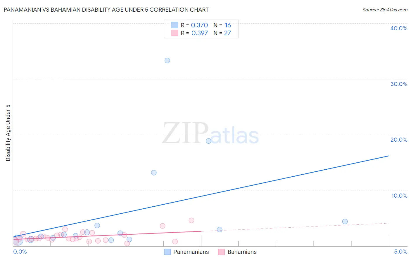 Panamanian vs Bahamian Disability Age Under 5