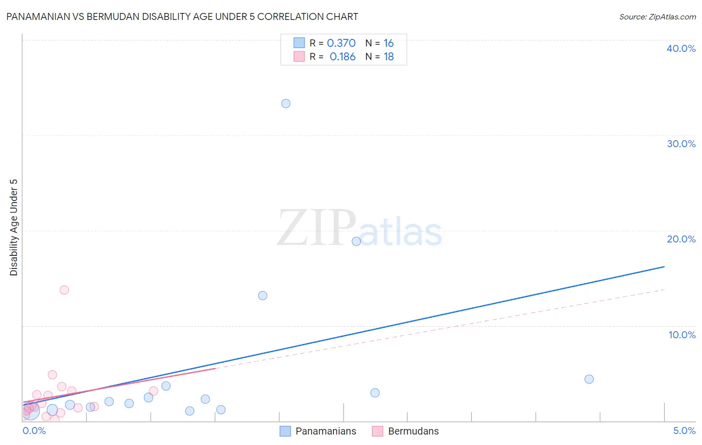 Panamanian vs Bermudan Disability Age Under 5