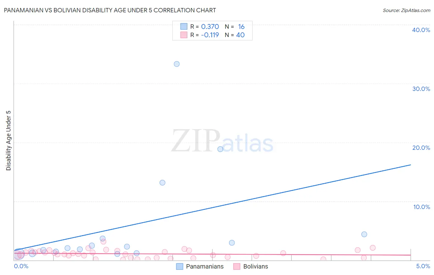 Panamanian vs Bolivian Disability Age Under 5
