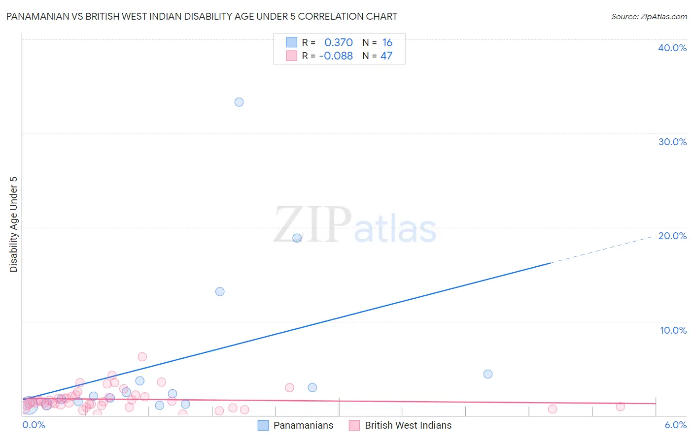 Panamanian vs British West Indian Disability Age Under 5
