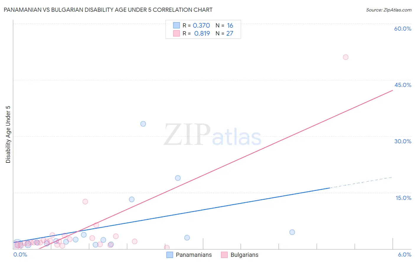 Panamanian vs Bulgarian Disability Age Under 5
