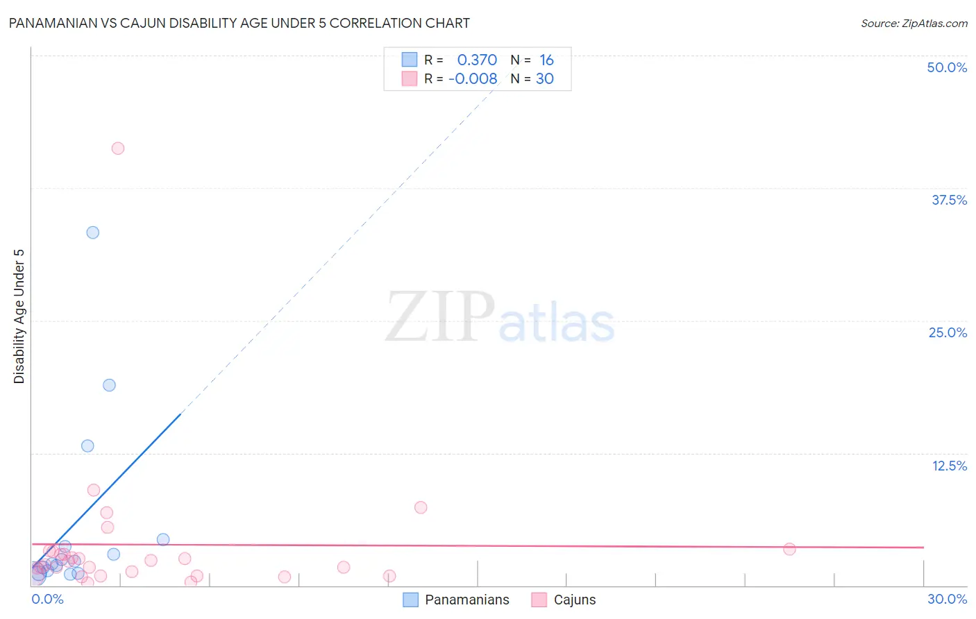 Panamanian vs Cajun Disability Age Under 5