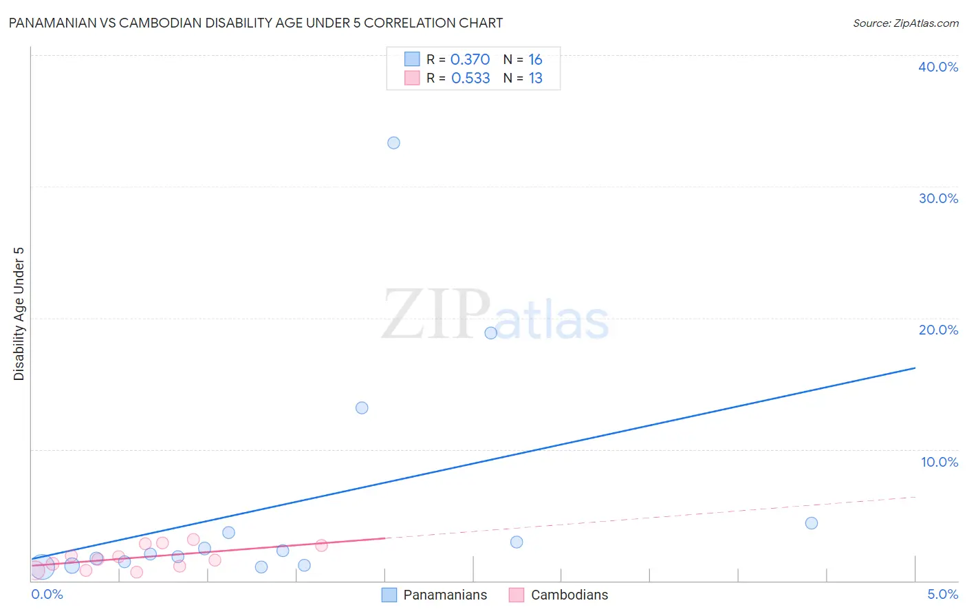 Panamanian vs Cambodian Disability Age Under 5