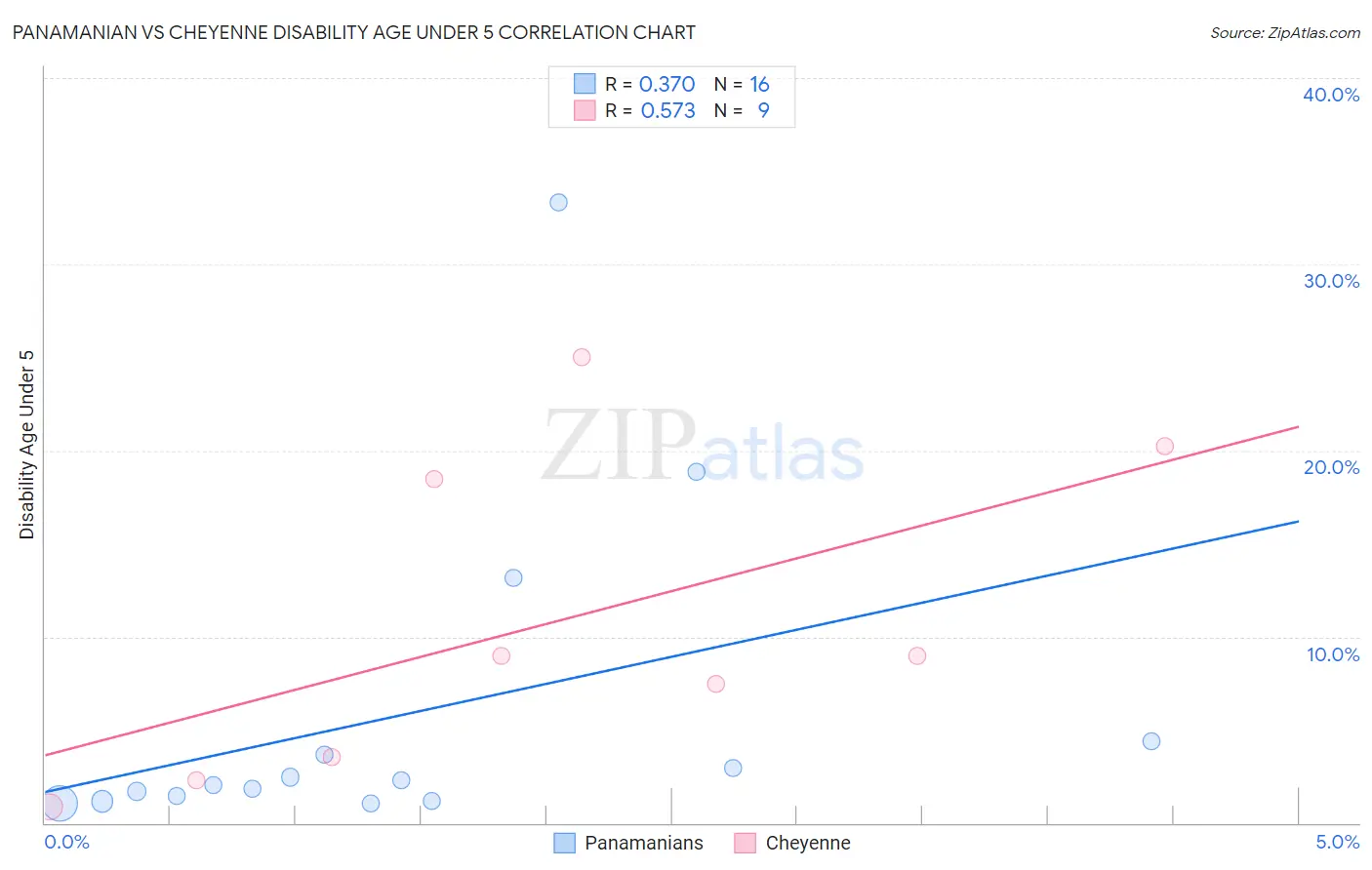 Panamanian vs Cheyenne Disability Age Under 5