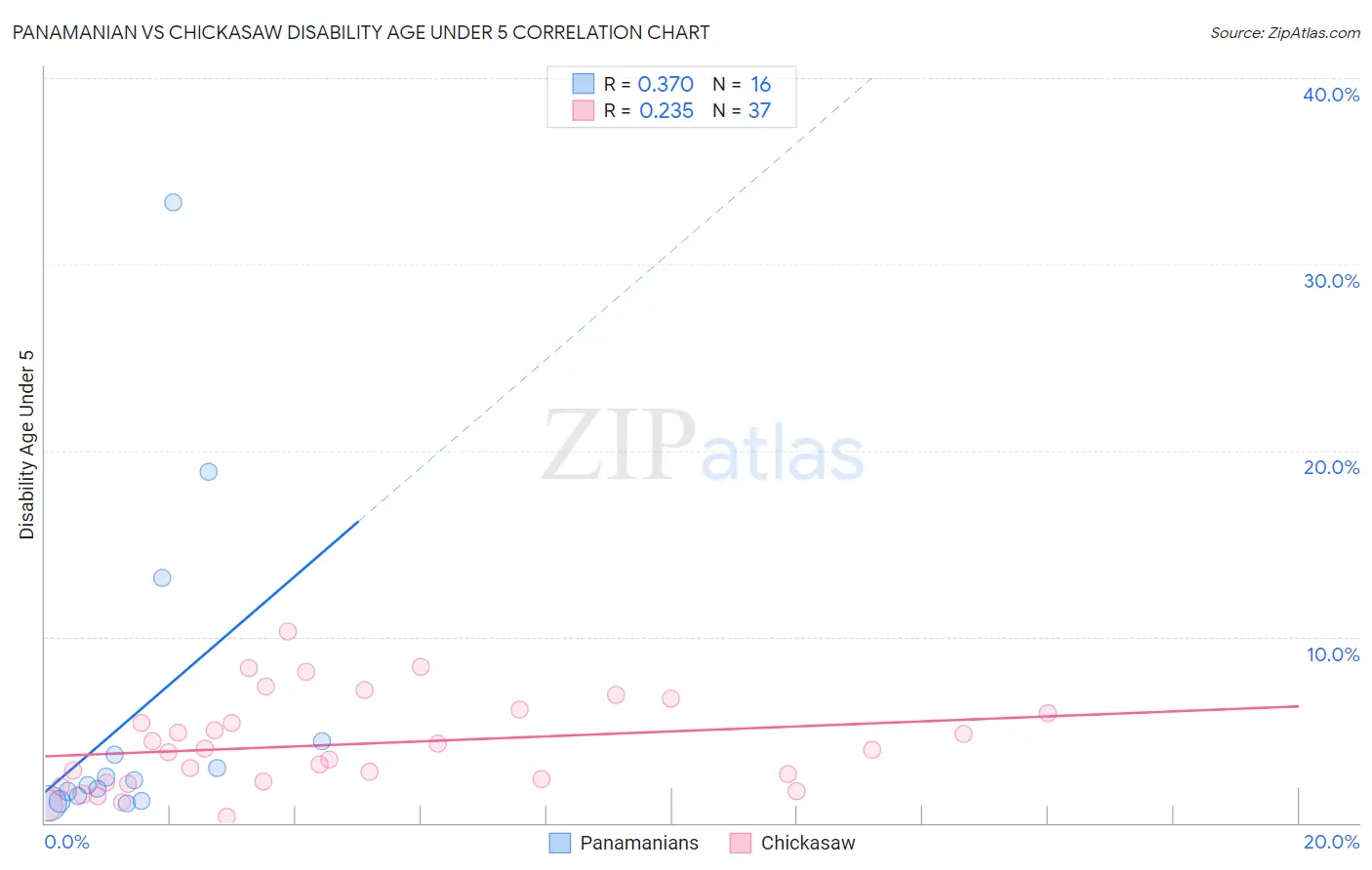 Panamanian vs Chickasaw Disability Age Under 5