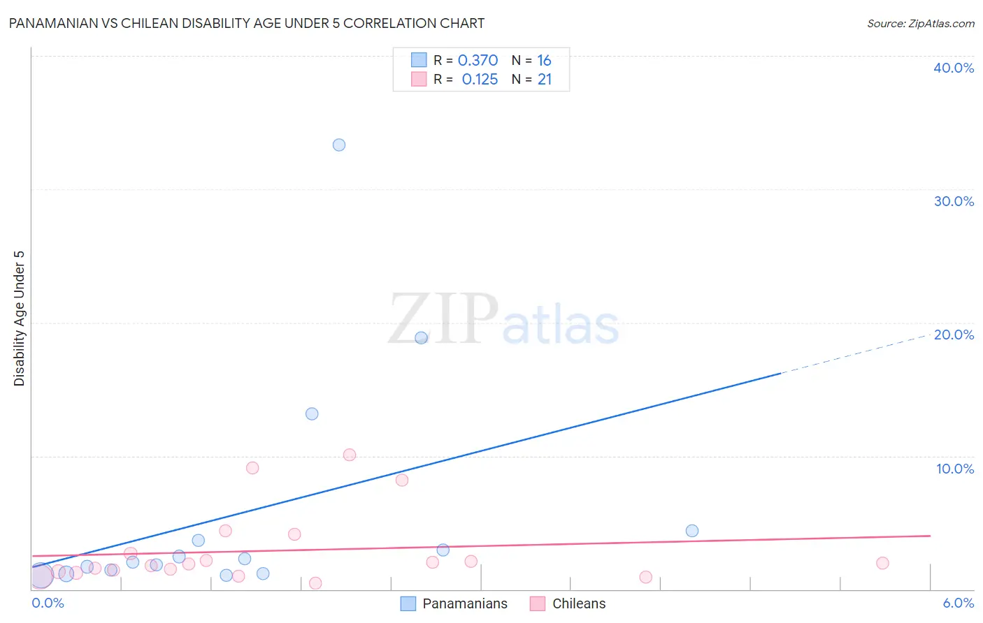 Panamanian vs Chilean Disability Age Under 5