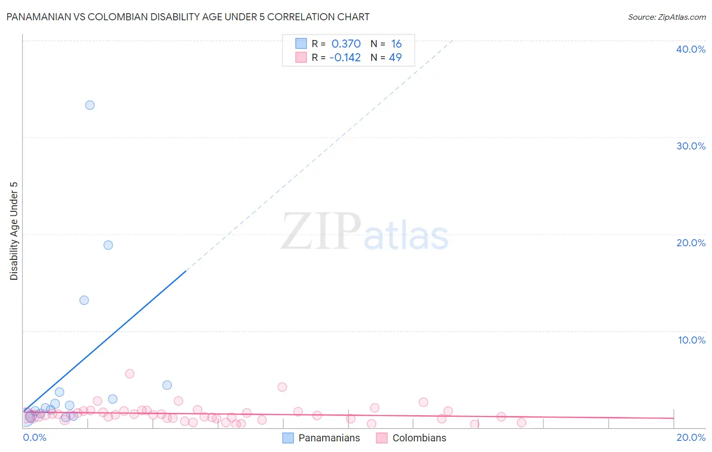 Panamanian vs Colombian Disability Age Under 5