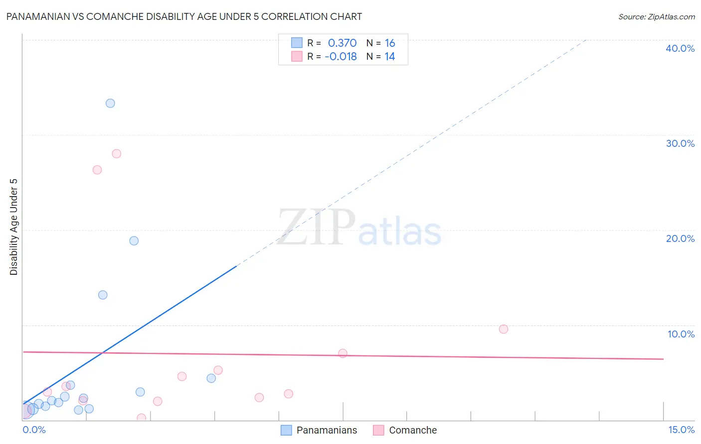 Panamanian vs Comanche Disability Age Under 5