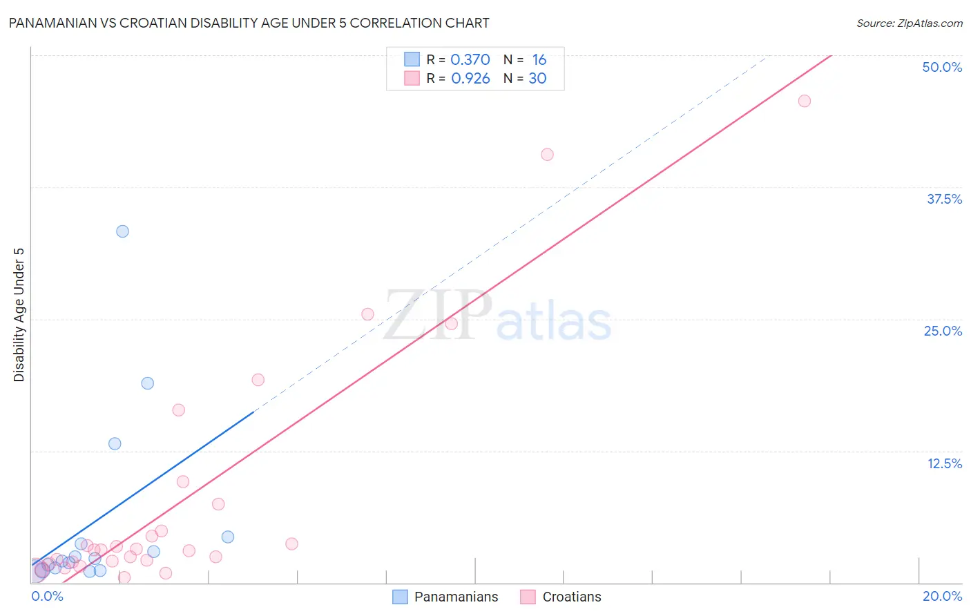 Panamanian vs Croatian Disability Age Under 5