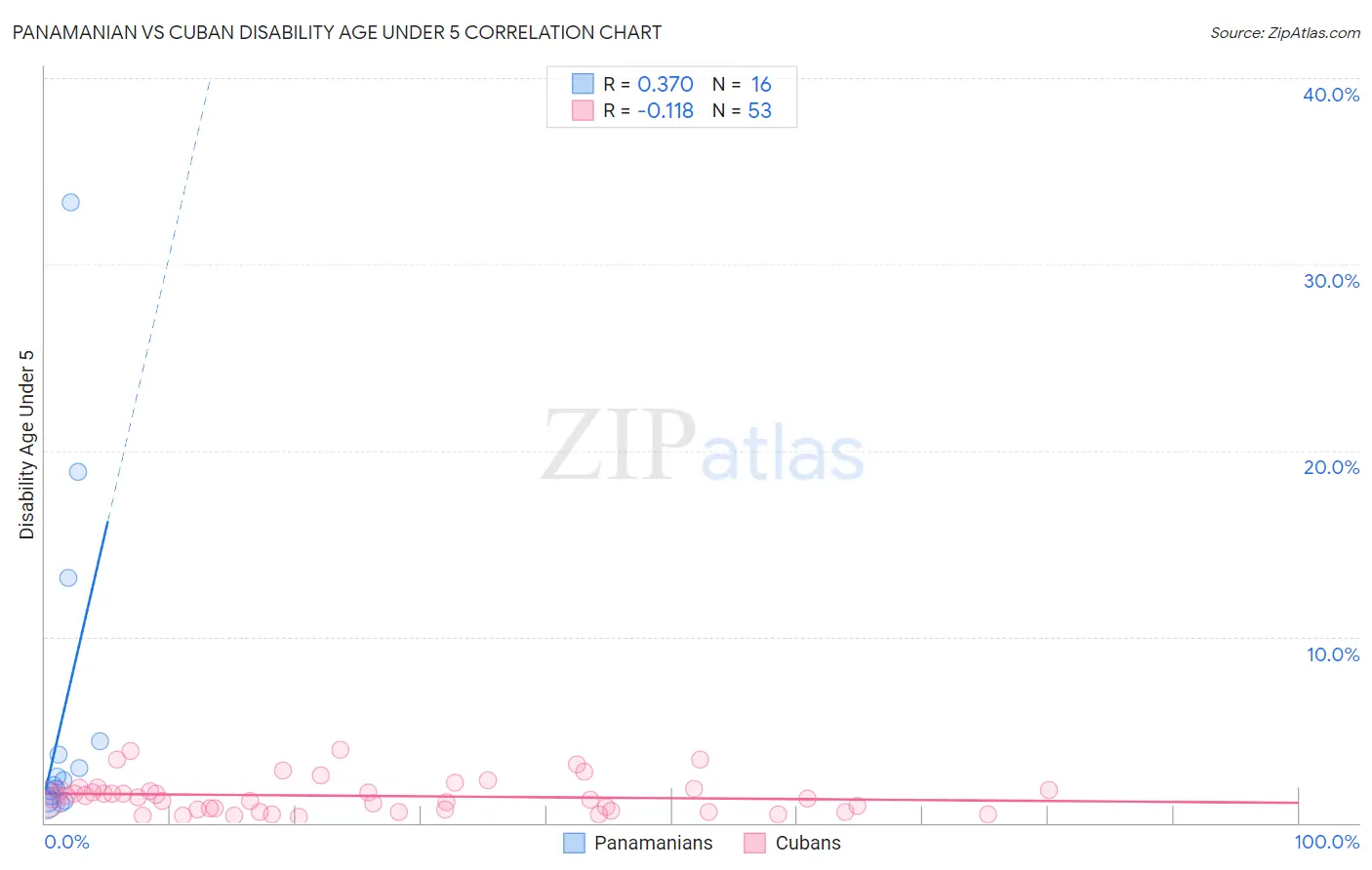 Panamanian vs Cuban Disability Age Under 5
