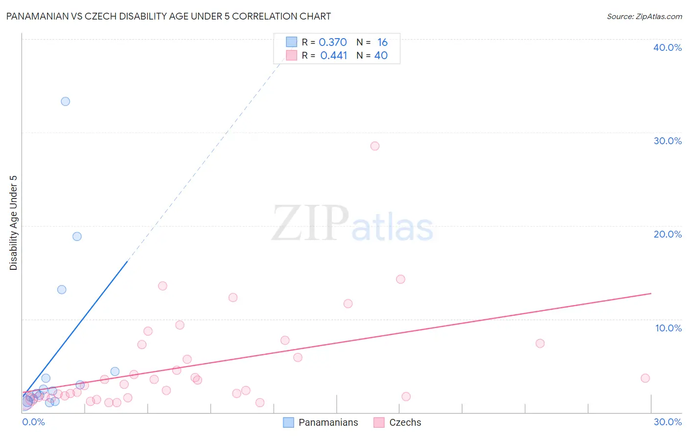 Panamanian vs Czech Disability Age Under 5