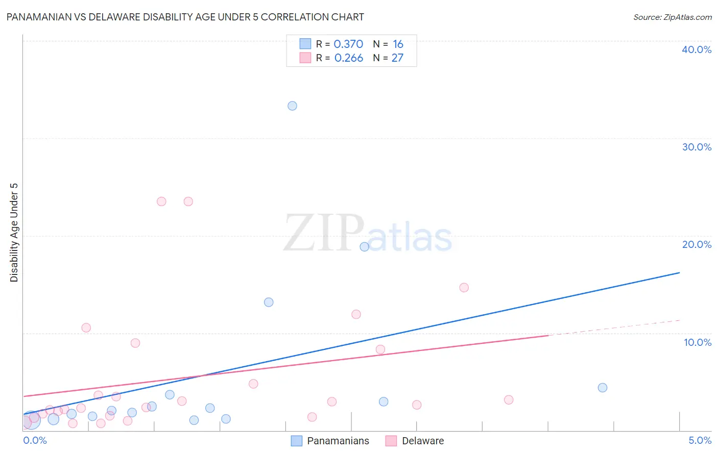 Panamanian vs Delaware Disability Age Under 5