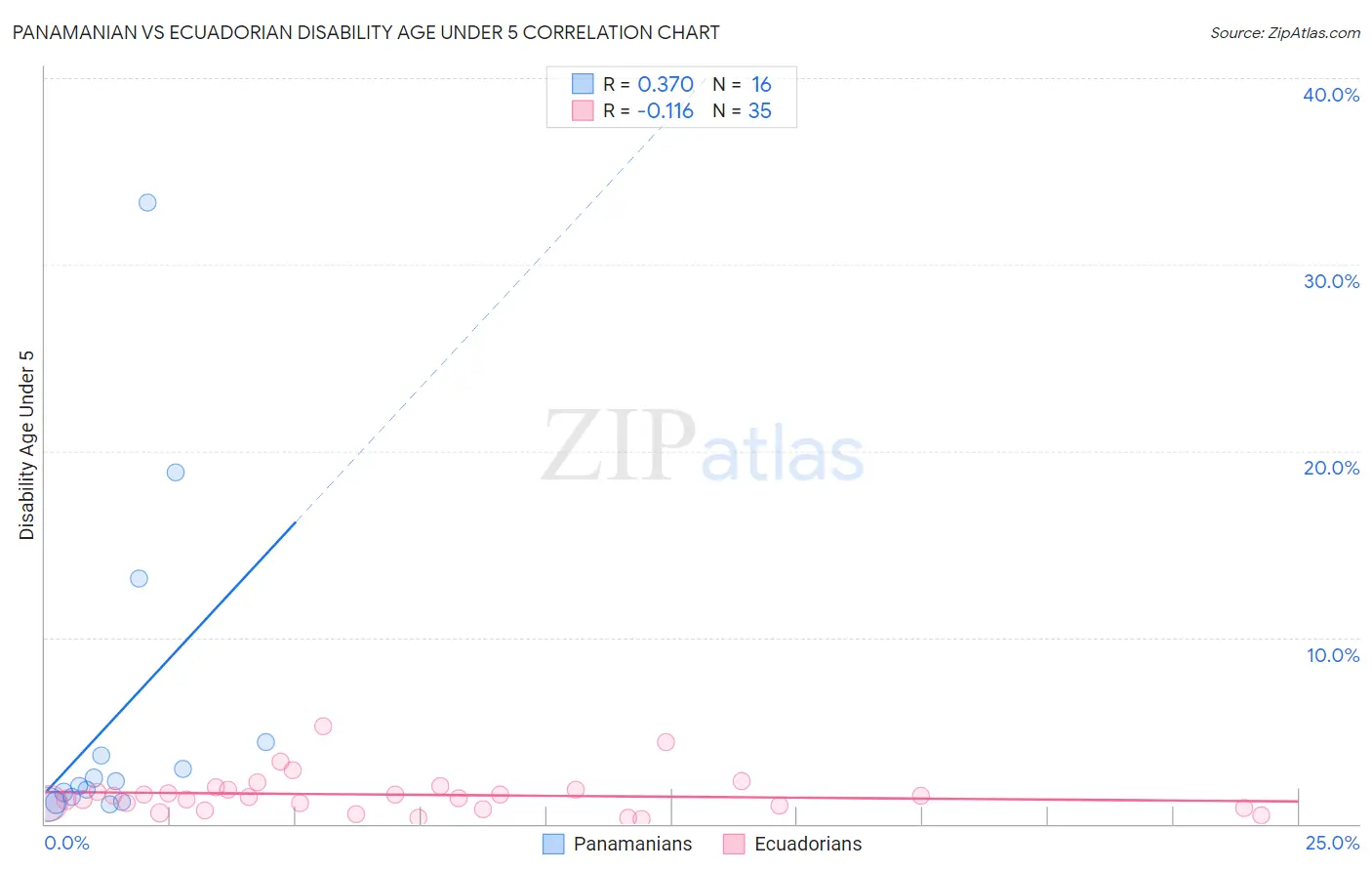 Panamanian vs Ecuadorian Disability Age Under 5