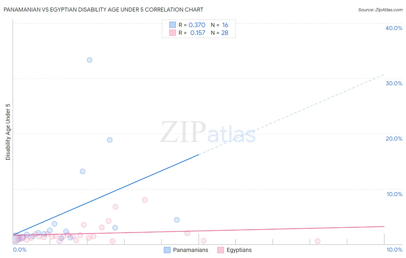 Panamanian vs Egyptian Disability Age Under 5