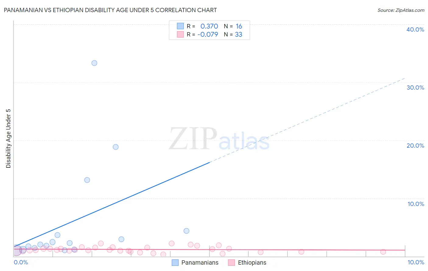 Panamanian vs Ethiopian Disability Age Under 5