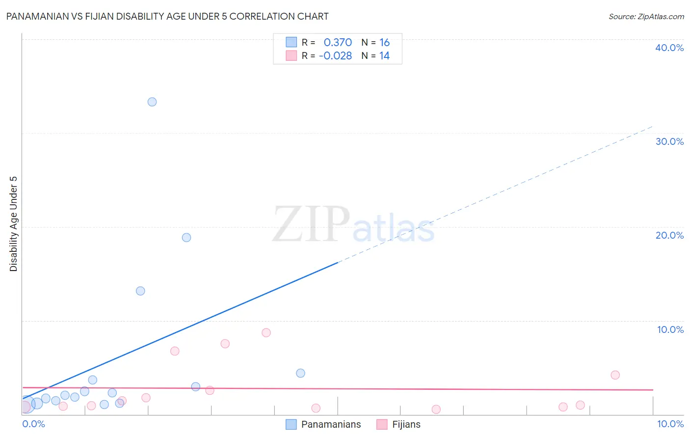 Panamanian vs Fijian Disability Age Under 5