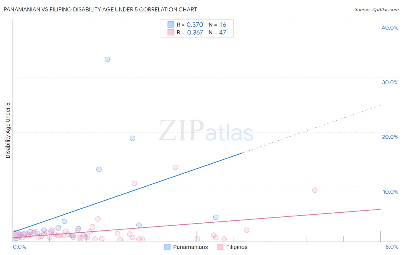 Panamanian vs Filipino Disability Age Under 5