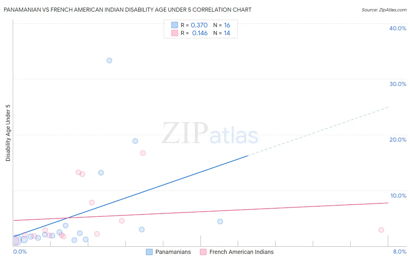 Panamanian vs French American Indian Disability Age Under 5