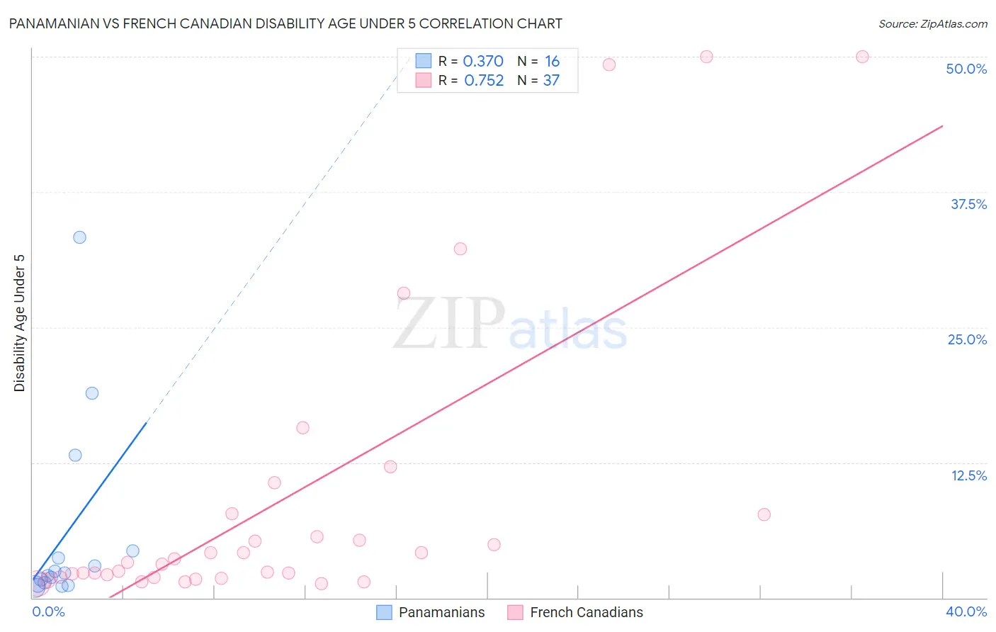 Panamanian vs French Canadian Disability Age Under 5