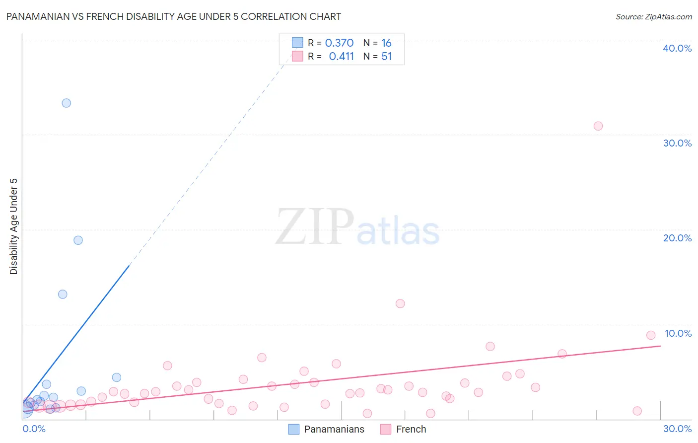 Panamanian vs French Disability Age Under 5