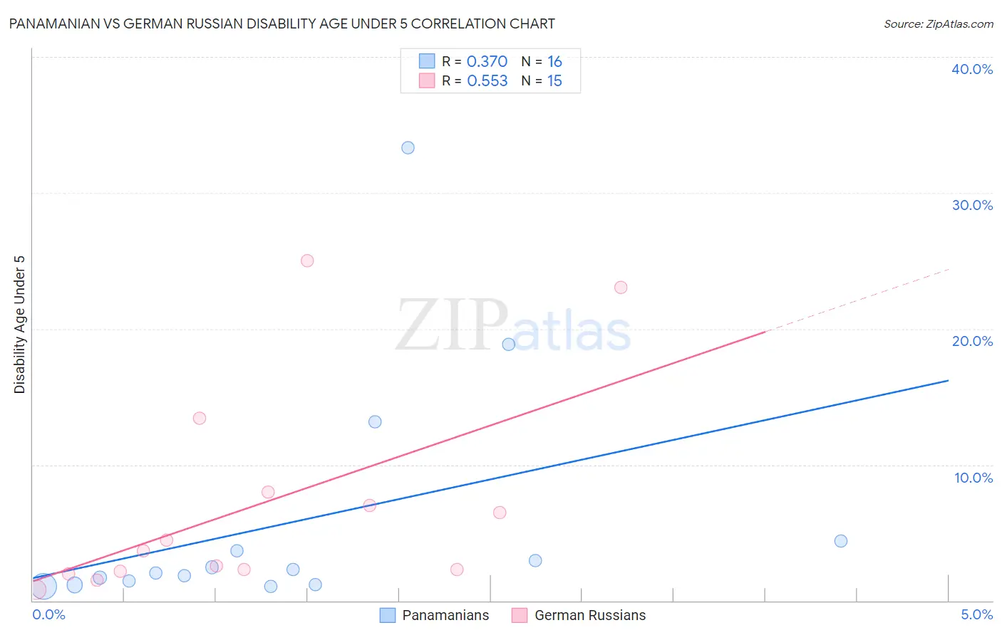 Panamanian vs German Russian Disability Age Under 5