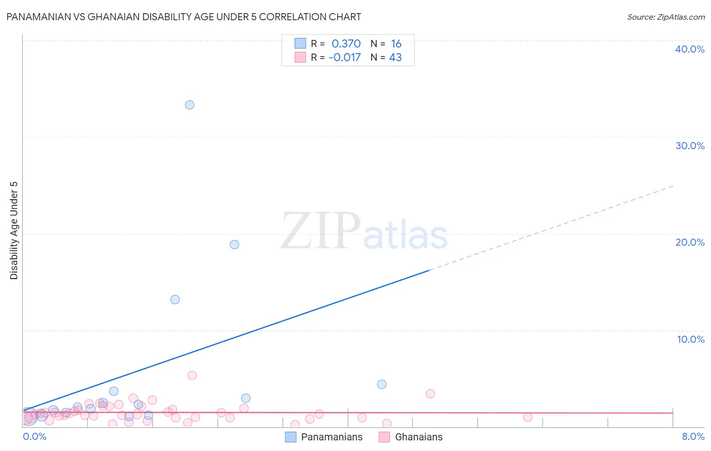 Panamanian vs Ghanaian Disability Age Under 5