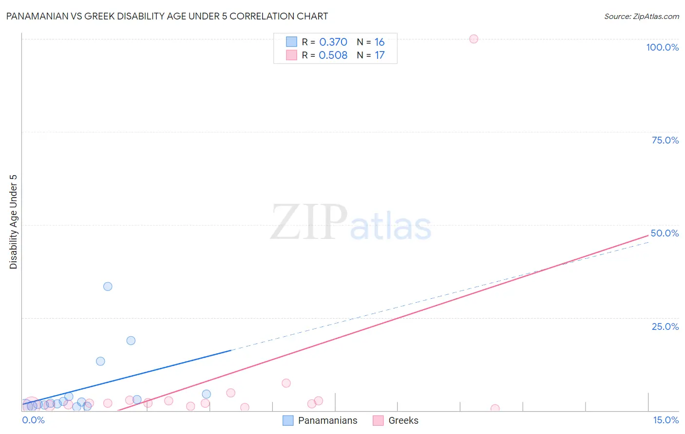 Panamanian vs Greek Disability Age Under 5