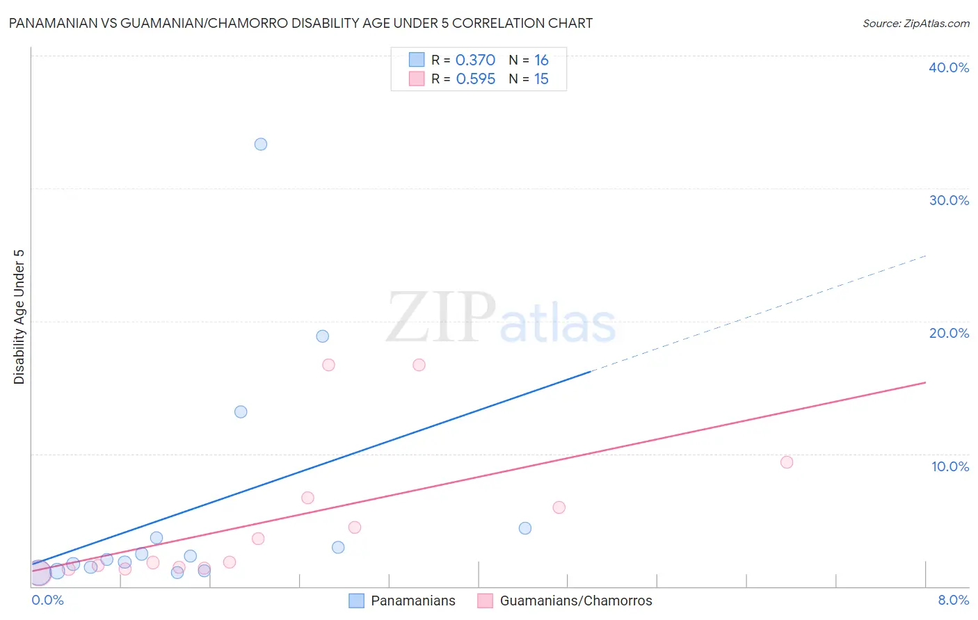 Panamanian vs Guamanian/Chamorro Disability Age Under 5
