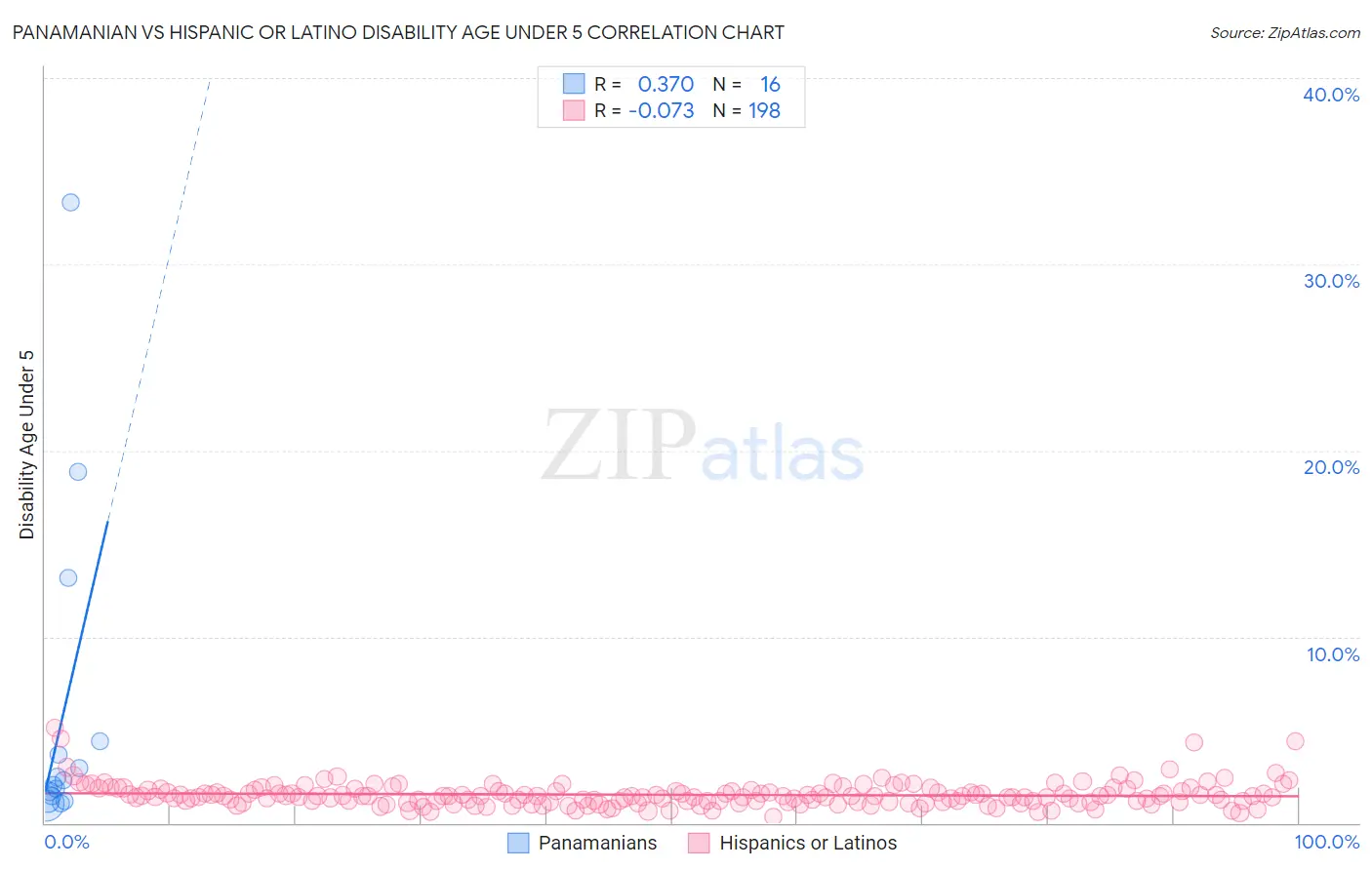 Panamanian vs Hispanic or Latino Disability Age Under 5