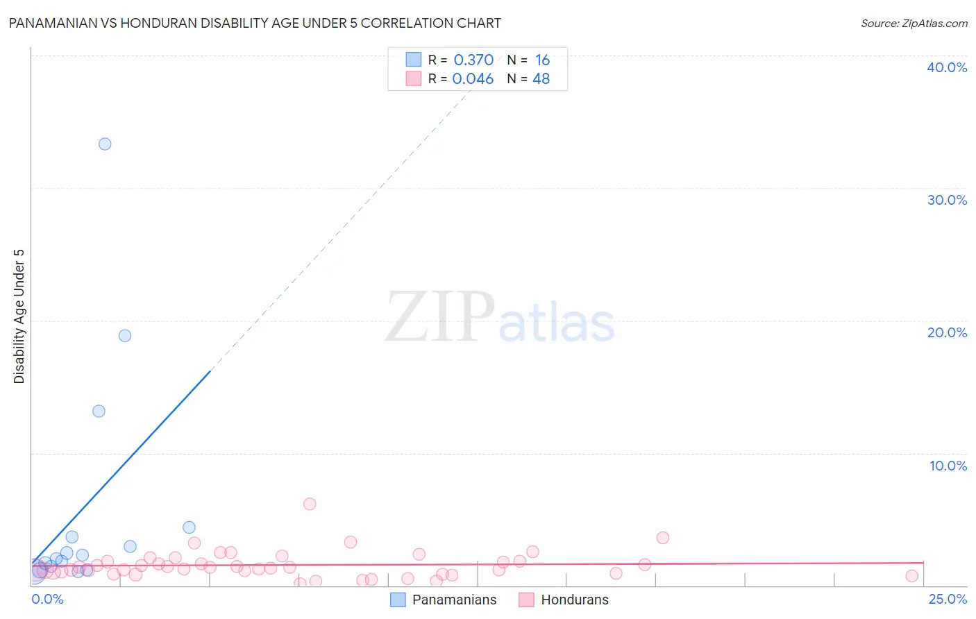 Panamanian vs Honduran Disability Age Under 5