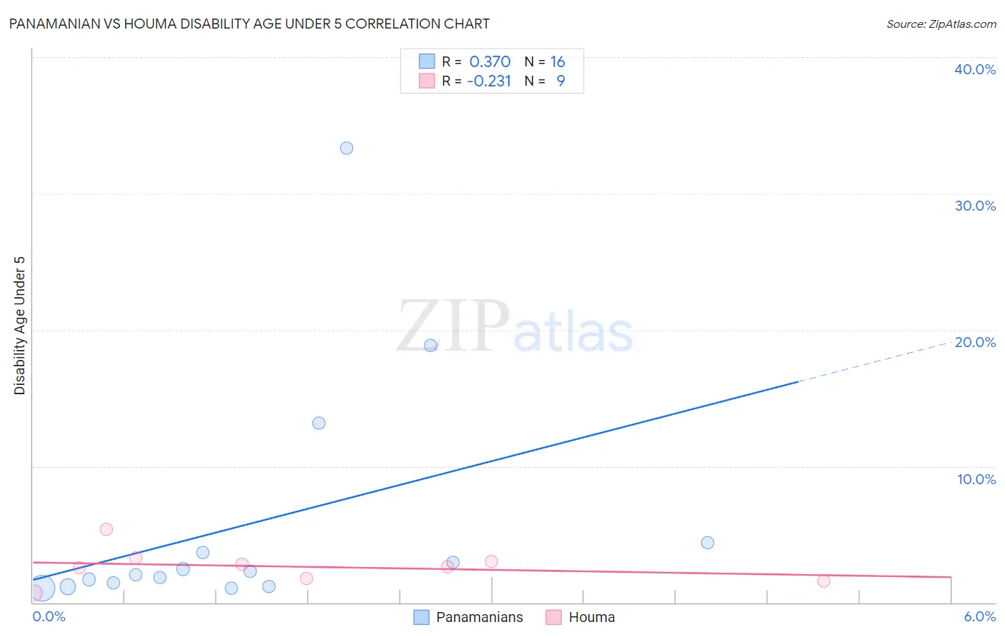 Panamanian vs Houma Disability Age Under 5