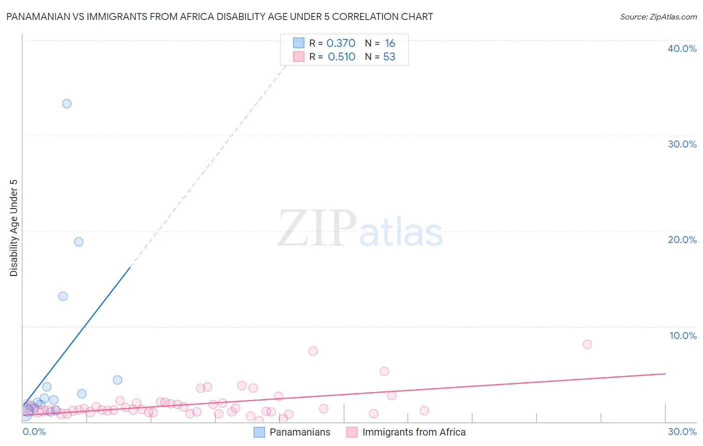 Panamanian vs Immigrants from Africa Disability Age Under 5