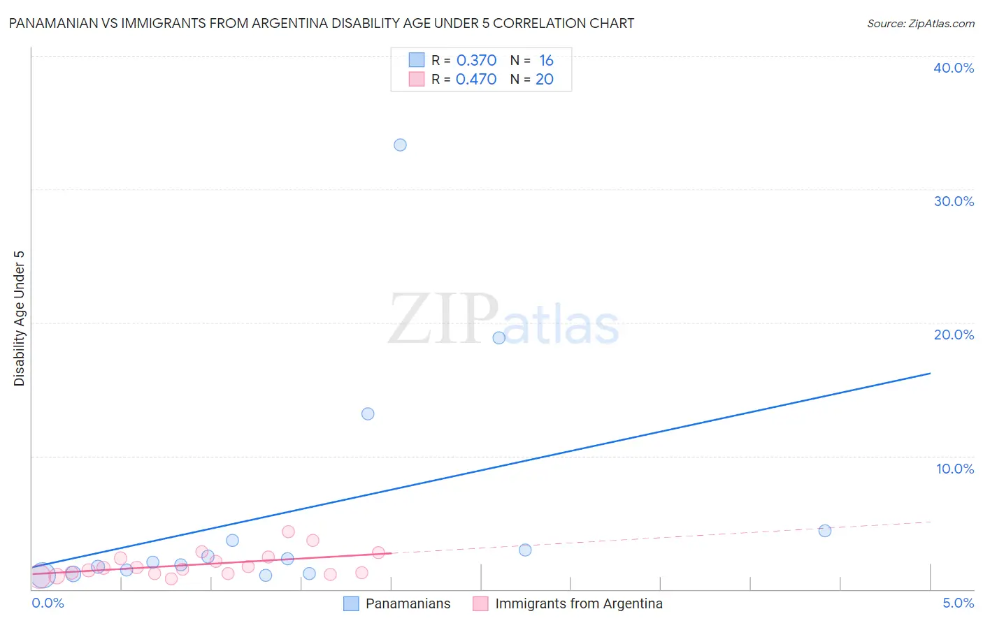 Panamanian vs Immigrants from Argentina Disability Age Under 5