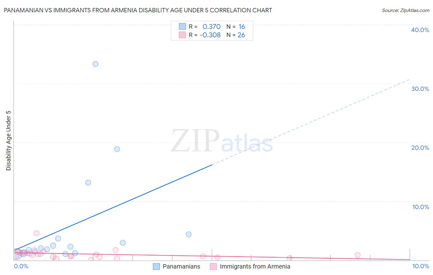 Panamanian vs Immigrants from Armenia Disability Age Under 5