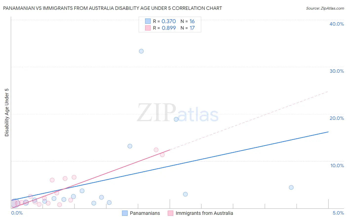 Panamanian vs Immigrants from Australia Disability Age Under 5