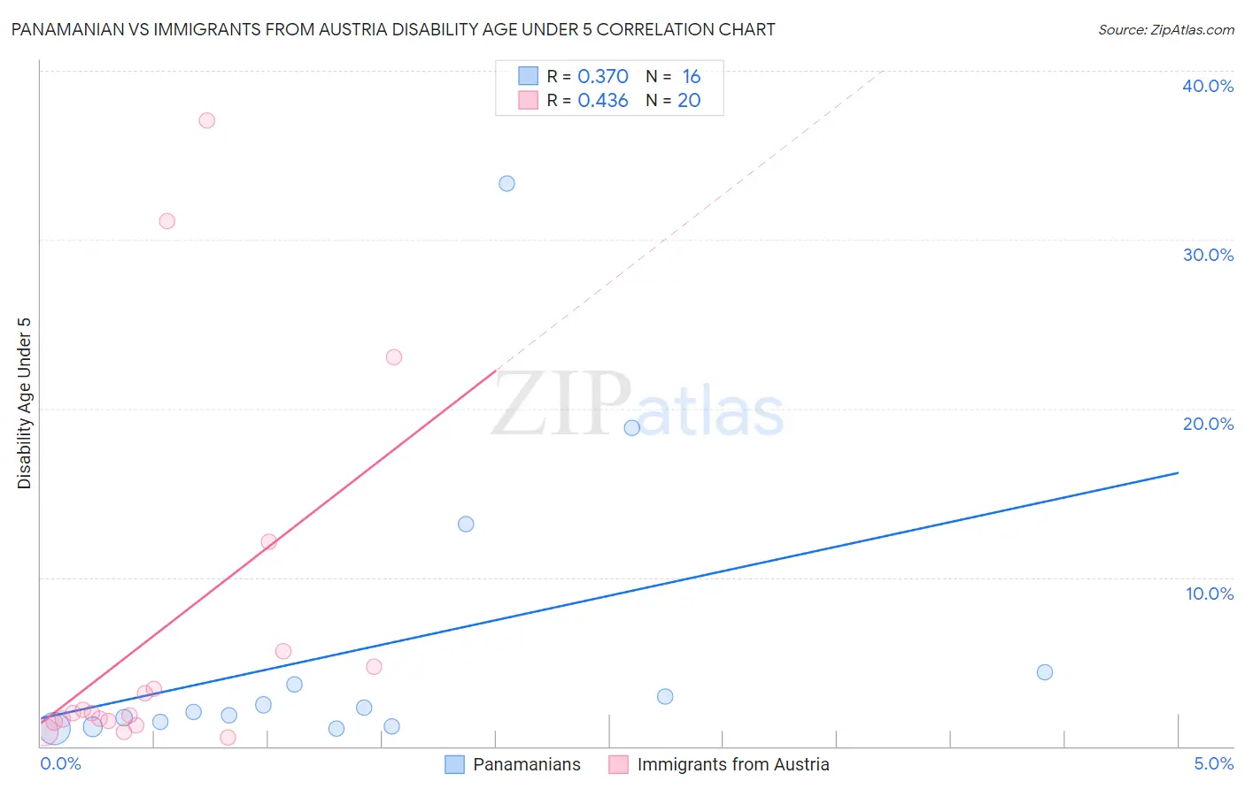 Panamanian vs Immigrants from Austria Disability Age Under 5