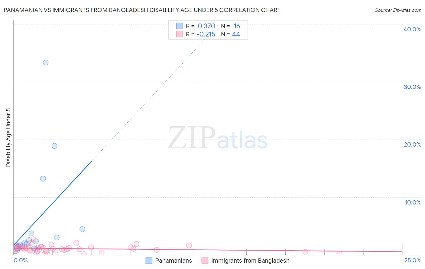 Panamanian vs Immigrants from Bangladesh Disability Age Under 5