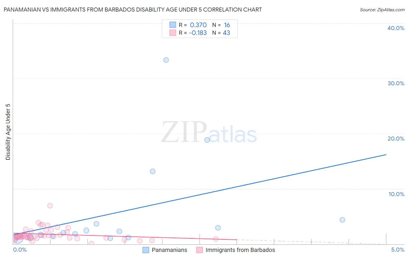Panamanian vs Immigrants from Barbados Disability Age Under 5