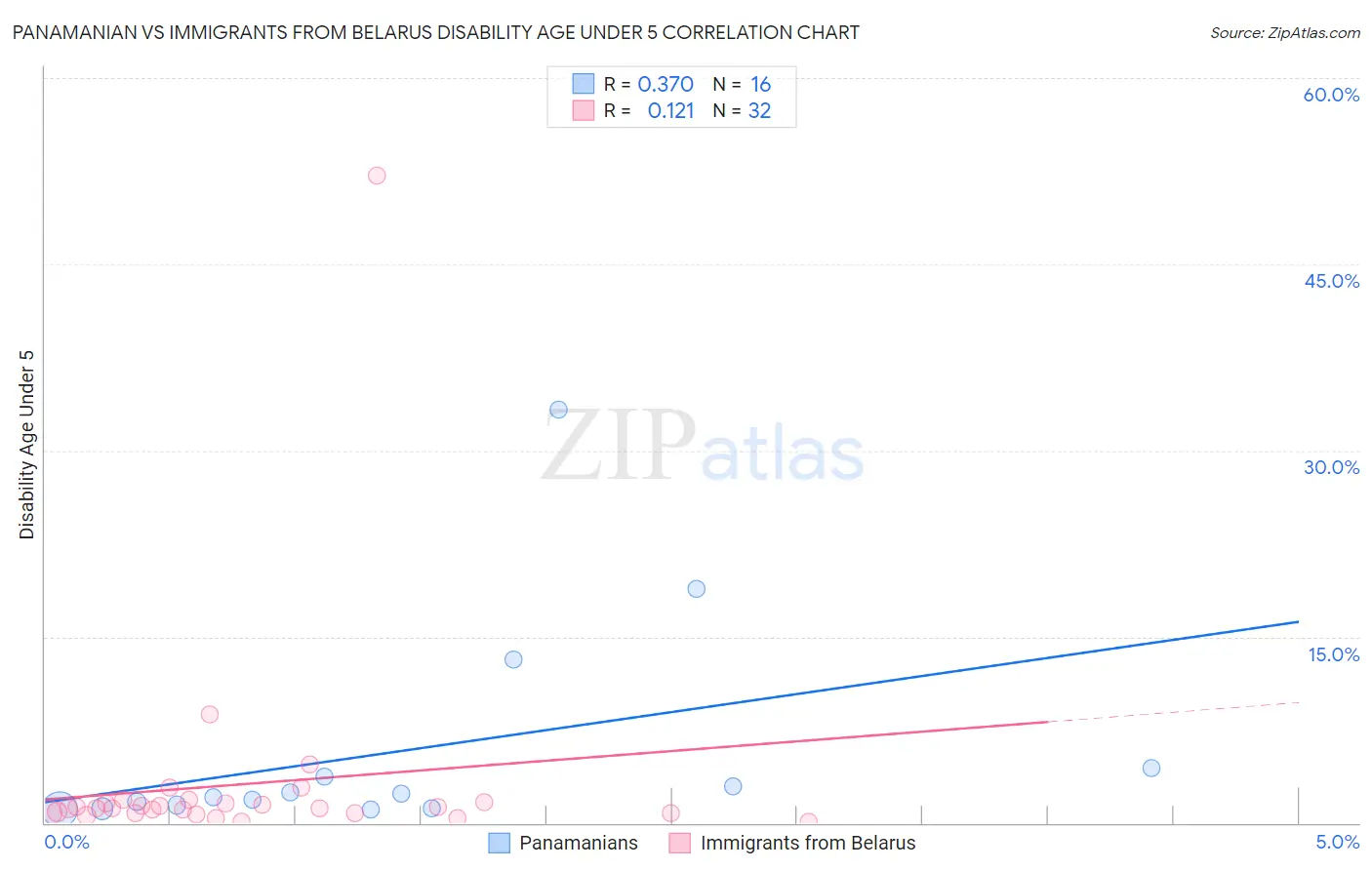 Panamanian vs Immigrants from Belarus Disability Age Under 5