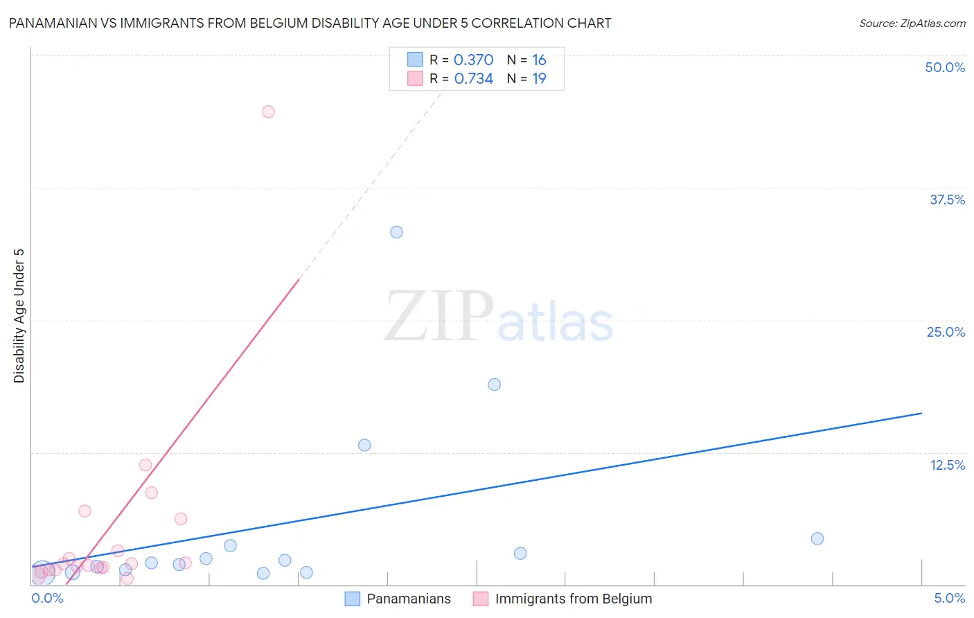 Panamanian vs Immigrants from Belgium Disability Age Under 5