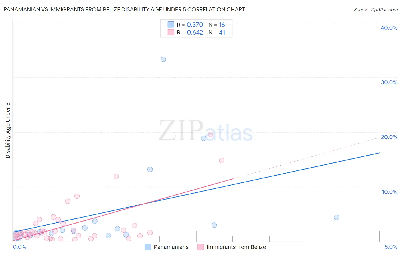 Panamanian vs Immigrants from Belize Disability Age Under 5