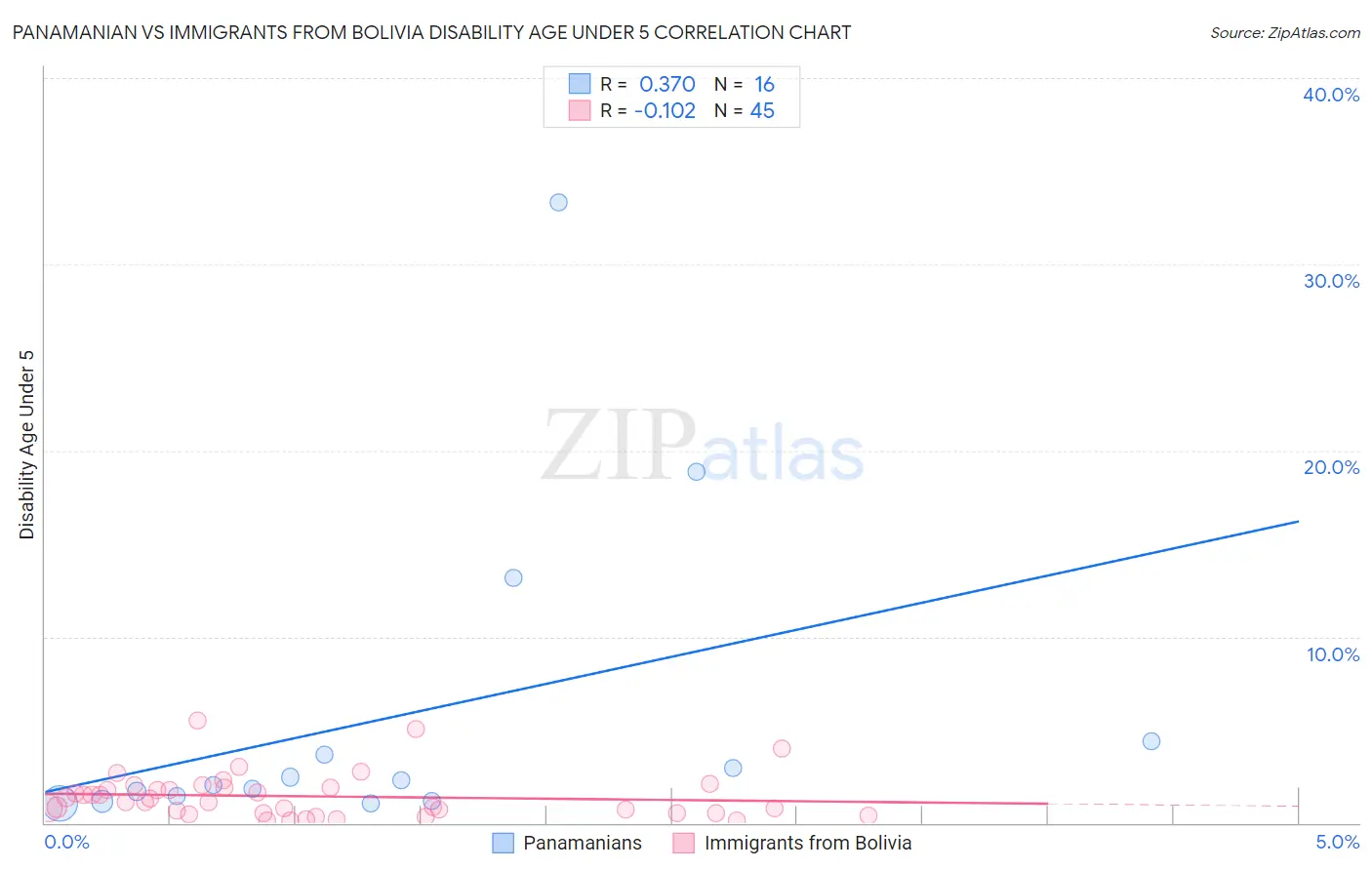 Panamanian vs Immigrants from Bolivia Disability Age Under 5