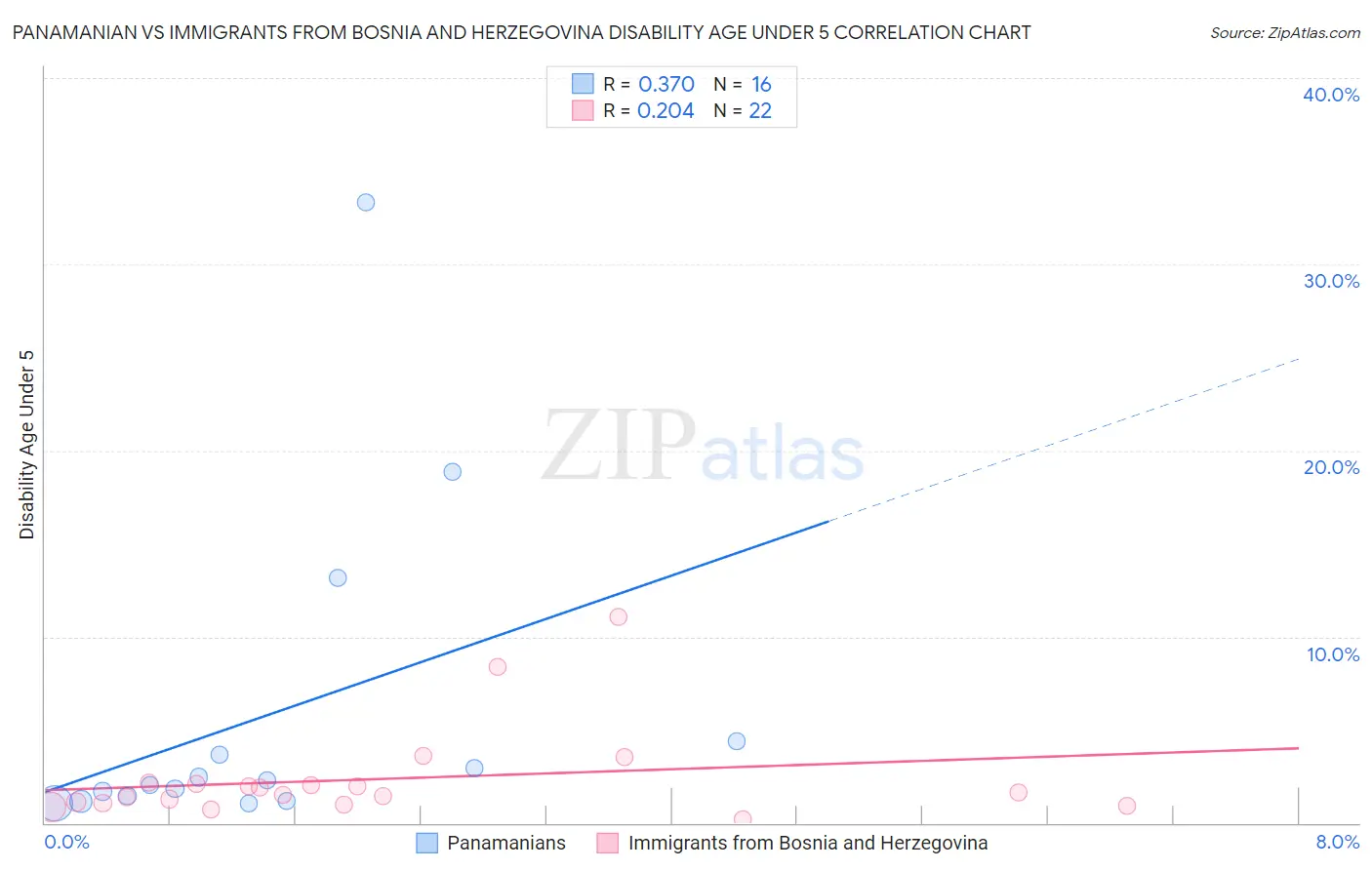 Panamanian vs Immigrants from Bosnia and Herzegovina Disability Age Under 5