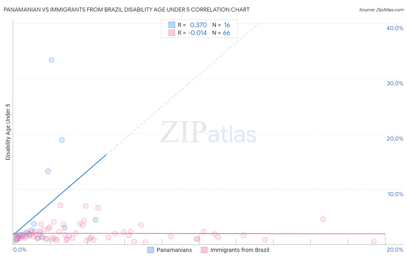 Panamanian vs Immigrants from Brazil Disability Age Under 5