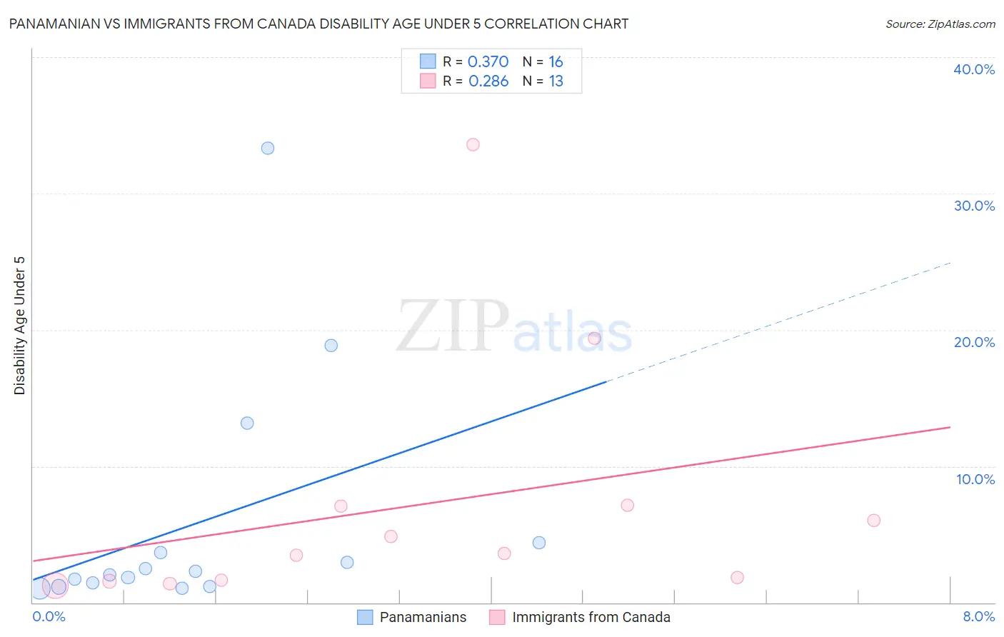 Panamanian vs Immigrants from Canada Disability Age Under 5