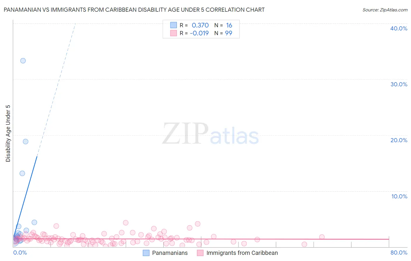 Panamanian vs Immigrants from Caribbean Disability Age Under 5