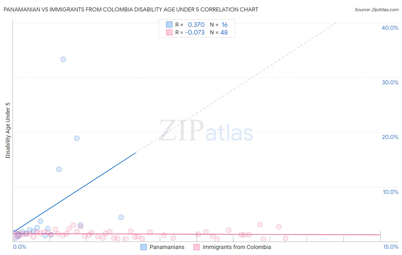Panamanian vs Immigrants from Colombia Disability Age Under 5