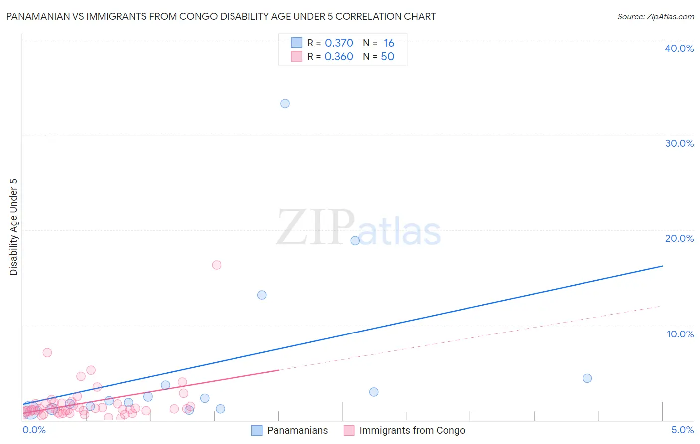 Panamanian vs Immigrants from Congo Disability Age Under 5