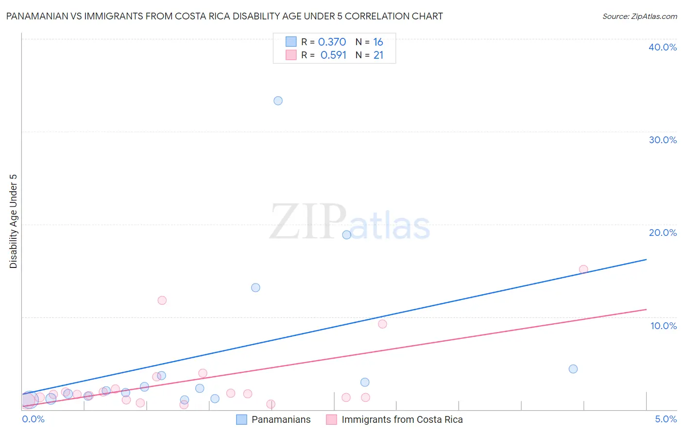 Panamanian vs Immigrants from Costa Rica Disability Age Under 5